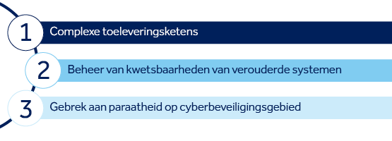 Afbeelding 1: De drie grootste digitale risico's voor de bouwsector volgens de experts van Control Risks