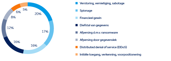 Afbeelding 2: Beoogde doelen van cyberaanvallen op de bouwsector en daarmee samenhangende vitale infrastructuursectoren (percentage van ernstige incidenten, 2023-2026) 