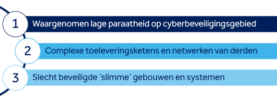 Afbeelding 6: De drie belangrijkste drijfveren van aanvallers om zich te richten op de bouwsector, volgens de experts van Control Risks